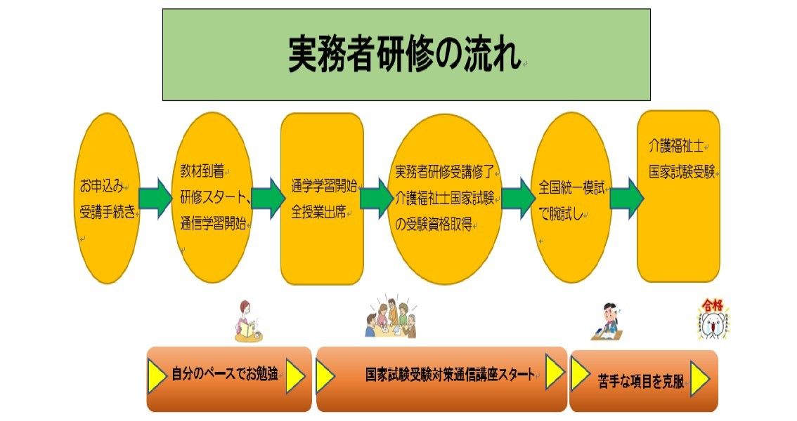 実務者研修の流れ図