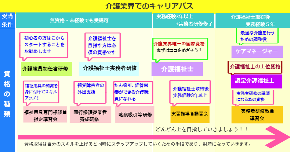 介護職のキャリアパス